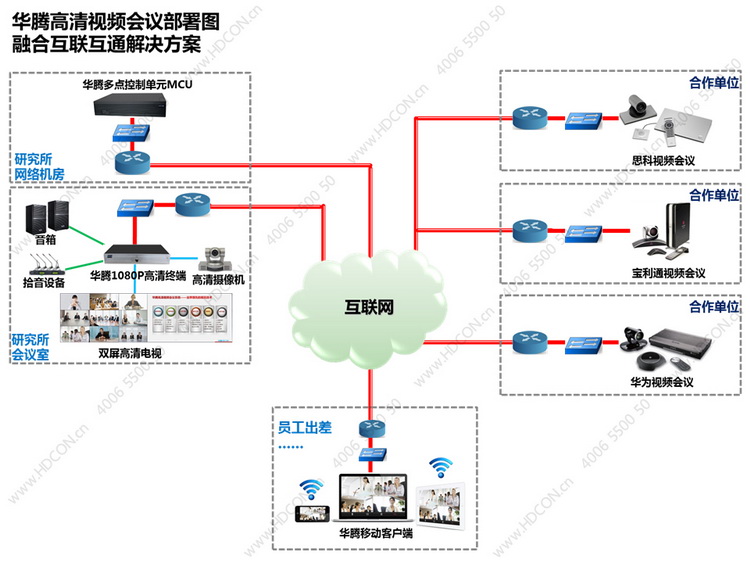 華騰高清視頻會議融合互聯(lián)互通方案